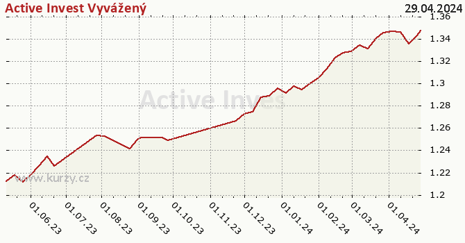Graph rate (NAV/PC) Active Invest Vyvážený