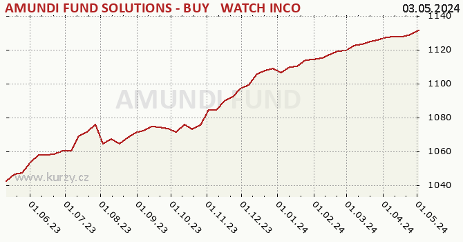 Graph rate (NAV/PC) AMUNDI FUND SOLUTIONS - BUY & WATCH INCOME 07/2025 - A - CZKH - AD (D)