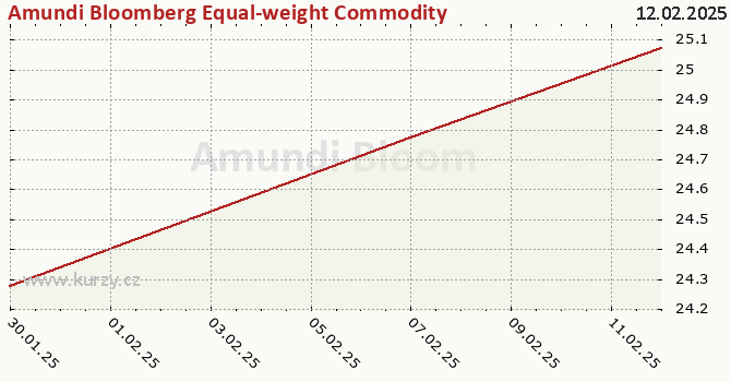 Gráfico de la rentabilidad Amundi Bloomberg Equal-weight Commodity ex-Agriculture UCITS ETF Acc