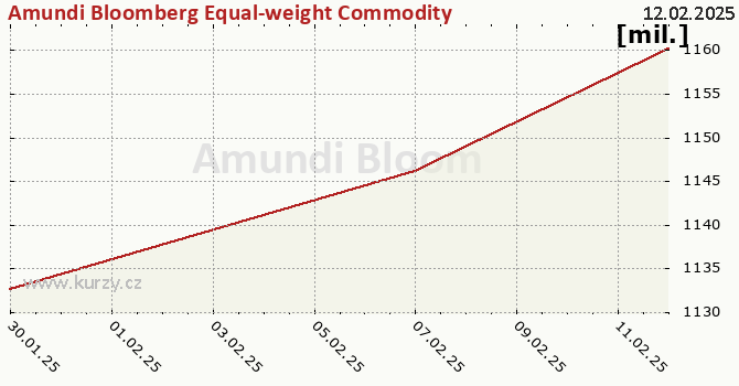 El gráfico del patrimonio (activos netos) Amundi Bloomberg Equal-weight Commodity ex-Agriculture UCITS ETF Acc