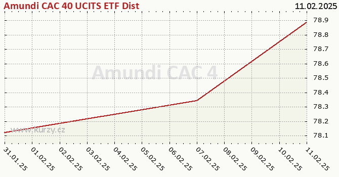 Graphique du cours (valeur nette d'inventaire / part) Amundi CAC 40 UCITS ETF Dist