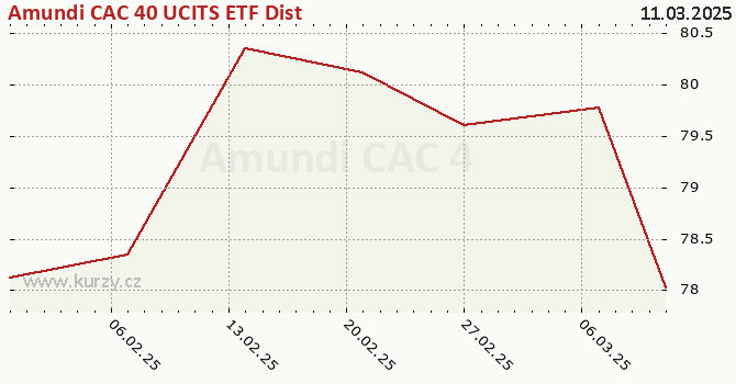 Graphique du cours (valeur nette d'inventaire / part) Amundi CAC 40 UCITS ETF Dist