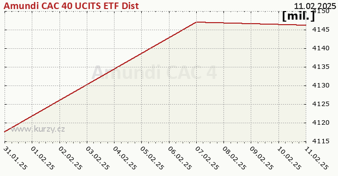 Fund assets graph (NAV) Amundi CAC 40 UCITS ETF Dist