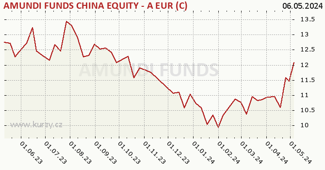 Graph des Kurses (reines Handelsvermögen/Anteilschein) AMUNDI FUNDS CHINA EQUITY - A EUR (C)