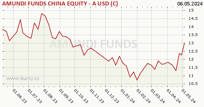 Graph des Kurses (reines Handelsvermögen/Anteilschein) AMUNDI FUNDS CHINA EQUITY - A USD (C)