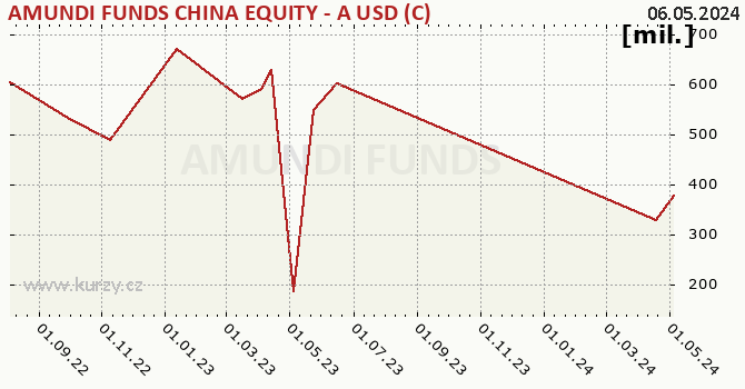 Graf majetku (ČOJ) AMUNDI FUNDS CHINA EQUITY - A USD (C)