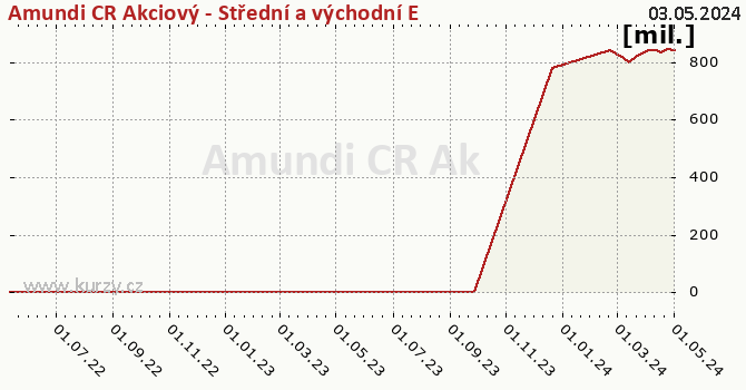 Fund assets graph (NAV) Amundi CR Akciový - Střední a východní EVROPA - A (C)