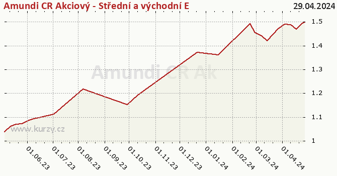 Graph rate (NAV/PC) Amundi CR Akciový - Střední a východní EVROPA - H (C)