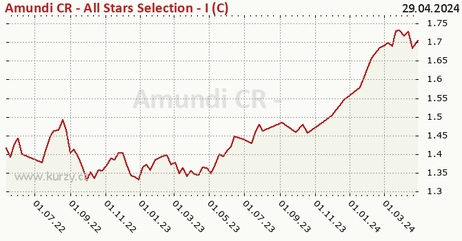 Graph rate (NAV/PC) Amundi CR - All Stars Selection - I (C)