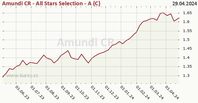 Graph rate (NAV/PC) Amundi CR - All Stars Selection - A (C)
