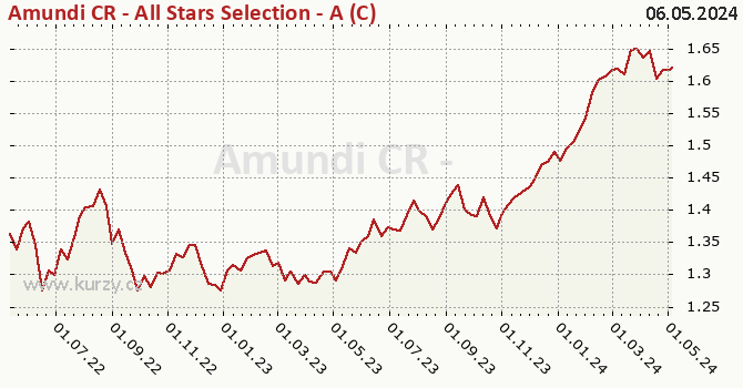 Graph rate (NAV/PC) Amundi CR - All Stars Selection - A (C)