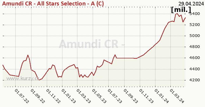 Fund assets graph (NAV) Amundi CR - All Stars Selection - A (C)