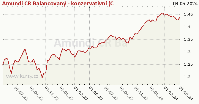 Graph rate (NAV/PC) Amundi CR Balancovaný - konzervativní (C)