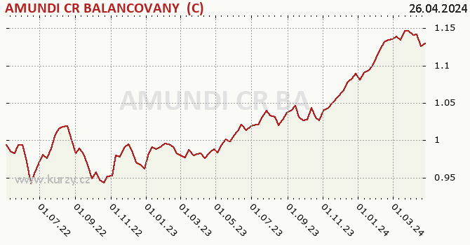 Graph rate (NAV/PC) AMUNDI CR BALANCOVANY  (C)