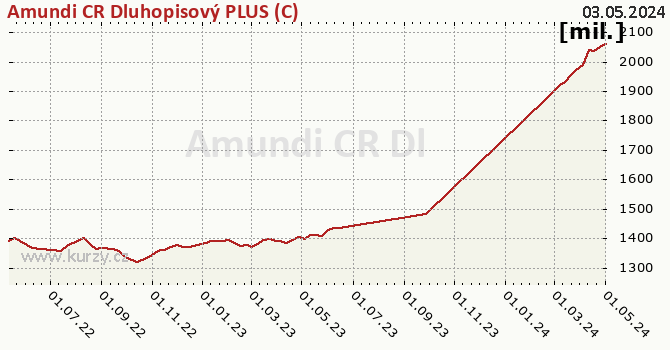 Fund assets graph (NAV) Amundi CR Dluhopisový PLUS (C)