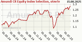Amundi CR Equity Index Selection, otevřený podílový fond, Amundi Czech Republic, investiční společnost graf výkonnosti, formát 350 x 180 (px) PNG