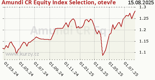 Amundi CR Equity Index Selection, otevřený podílový fond, Amundi Czech Republic, investiční společnost graf výkonnosti, formát 500 x 260 (px) PNG