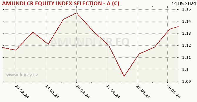 Graph rate (NAV/PC) AMUNDI CR EQUITY INDEX SELECTION - A (C)