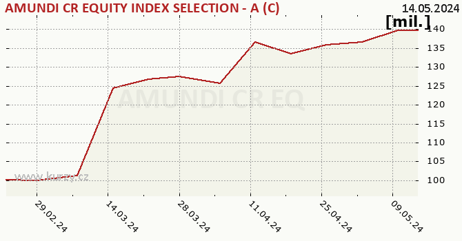 Fund assets graph (NAV) AMUNDI CR EQUITY INDEX SELECTION - A (C)