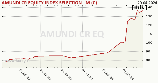 Fund assets graph (NAV) AMUNDI CR EQUITY INDEX SELECTION - M (C)