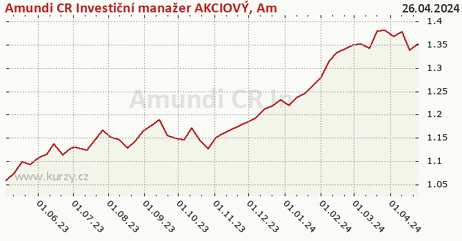 Graph rate (NAV/PC) Amundi CR Investiční manažer AKCIOVÝ, Amundi Czech Republic, investiční společnost, a.s., otevřený podílový fond