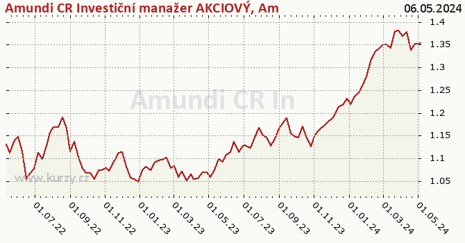 Graf výkonnosti (ČOJ/PL) Amundi CR Investiční manažer AKCIOVÝ, Amundi Czech Republic, investiční společnost, a.s., otevřený podílový fond