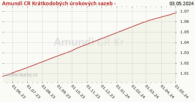 Graph rate (NAV/PC) Amundi CR KrĂˇtkodobĂ˝ch ĂşrokovĂ˝ch sazeb - M (C)