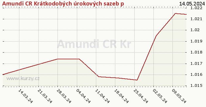 Graph des Kurses (reines Handelsvermögen/Anteilschein) Amundi CR Krátkodobých úrokových sazeb plus