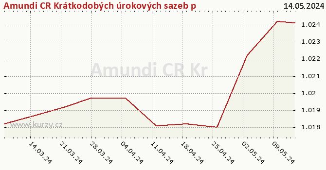 Graph des Vermögens Amundi CR Krátkodobých úrokových sazeb plus - M (C)