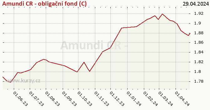 Graf kurzu (ČOJ/PL) Amundi CR - obligační fond (C)