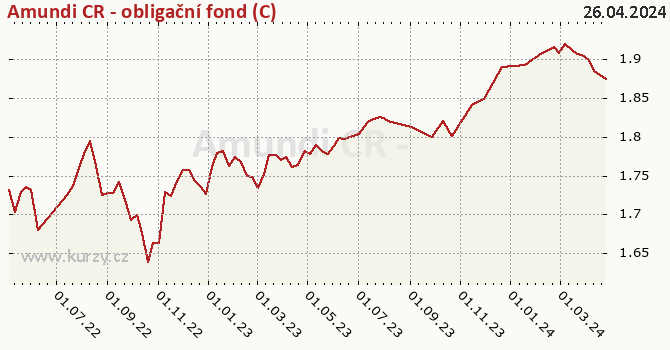 Graf výkonnosti (ČOJ/PL) Amundi CR - obligační fond (C)