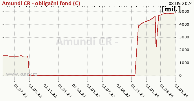 Fund assets graph (NAV) Amundi CR - obligační fond (C)