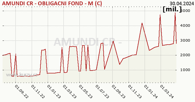 Graf majetku (ČOJ) AMUNDI CR - OBLIGACNI FOND - M (C)