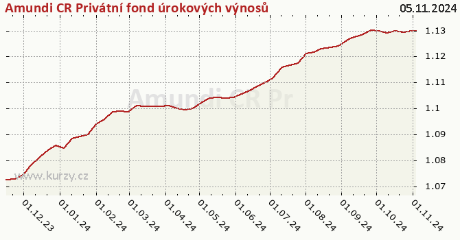 Graf kurzu (majetok/PL) Amundi CR Privátní fond úrokových výnosů, otevřený podílový fond, Amundi Czech Republic, investiční společnost  CZ0008475845