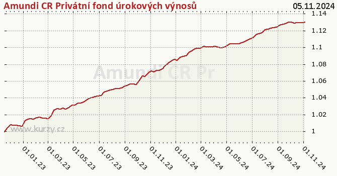 Graf výkonnosti (ČOJ/PL) Amundi CR Privátní fond úrokových výnosů, otevřený podílový fond, Amundi Czech Republic, investiční společnost  CZ0008475845