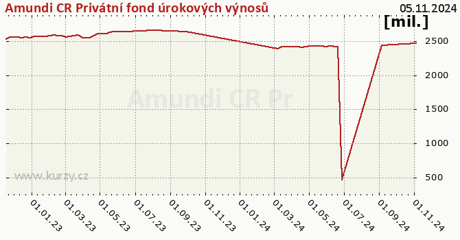 Graf majetku (majetok) Amundi CR Privátní fond úrokových výnosů, otevřený podílový fond, Amundi Czech Republic, investiční společnost  CZ0008475845