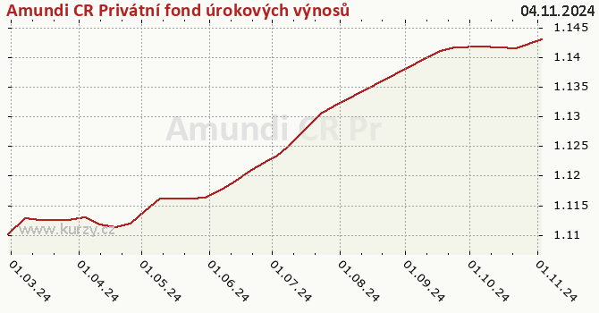 Graf kurzu (majetok/PL) Amundi CR Privátní fond úrokových výnosů, otevřený podílový fond, Amundi Czech Republic, investiční společnost CZ0008475829