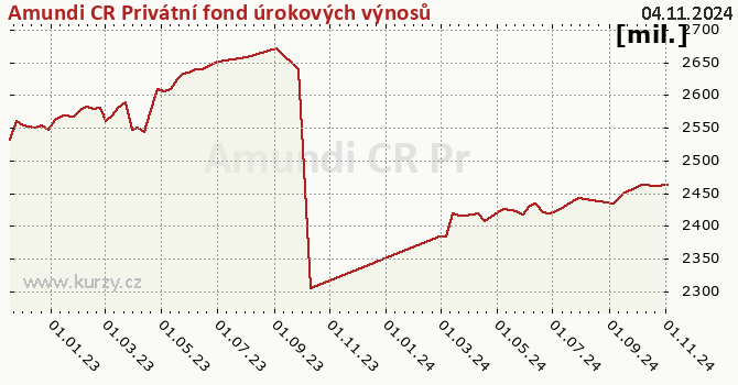 Graf majetku (majetok) Amundi CR Privátní fond úrokových výnosů, otevřený podílový fond, Amundi Czech Republic, investiční společnost CZ0008475829