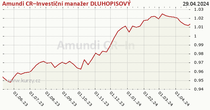 Graph rate (NAV/PC) Amundi CR–Investiční manažer DLUHOPISOVÝ, Amundi Czech Republic, investiční společnost, a.s., otevřený podílový fond