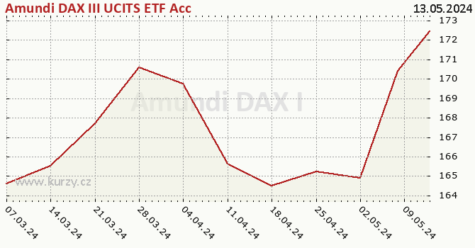 Graph des Kurses (reines Handelsvermögen/Anteilschein) Amundi DAX III UCITS ETF Acc
