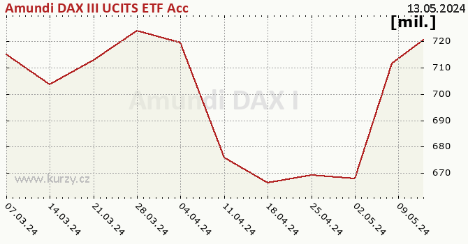 Graf majetku (ČOJ) Amundi DAX III UCITS ETF Acc