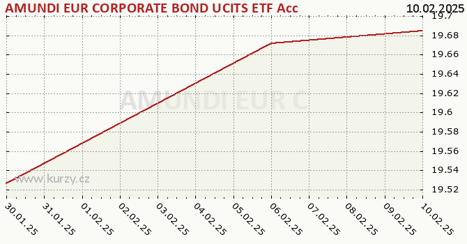 Graphique du cours (valeur nette d'inventaire / part) AMUNDI EUR CORPORATE BOND UCITS ETF Acc