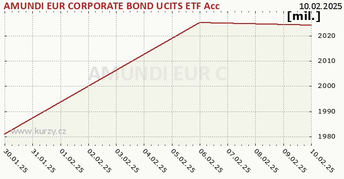 Graphique des biens (valeur nette d'inventaire) AMUNDI EUR CORPORATE BOND UCITS ETF Acc