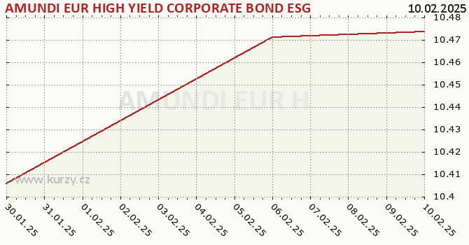 Graphique du cours (valeur nette d'inventaire / part) AMUNDI EUR HIGH YIELD CORPORATE BOND ESG UCITS ETF Acc