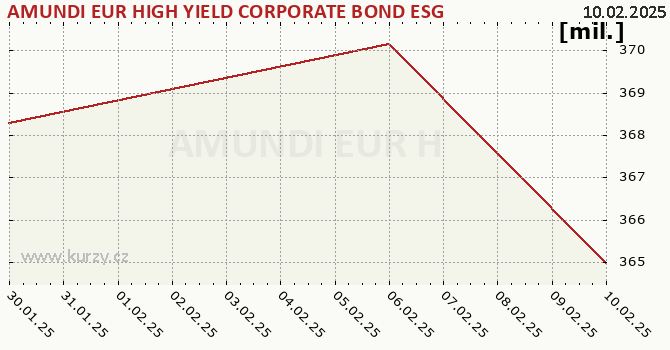 Graphique des biens (valeur nette d'inventaire) AMUNDI EUR HIGH YIELD CORPORATE BOND ESG UCITS ETF Acc