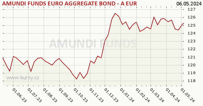 Graph des Kurses (reines Handelsvermögen/Anteilschein) AMUNDI FUNDS EURO AGGREGATE BOND - A EUR (C)