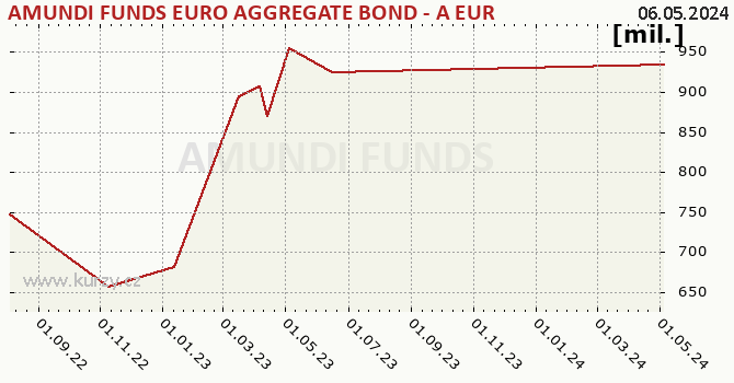 Graphique des biens (valeur nette d'inventaire) AMUNDI FUNDS EURO AGGREGATE BOND - A EUR (C)