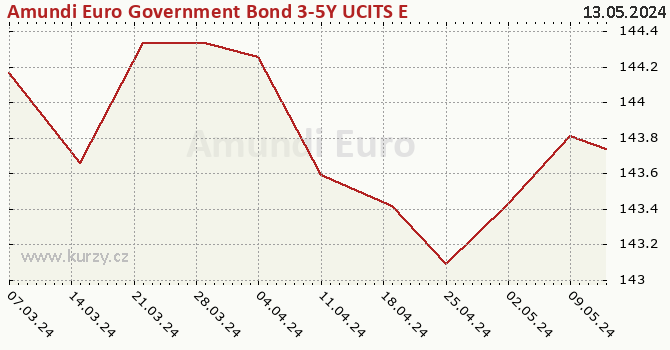 Graphique du cours (valeur nette d'inventaire / part) Amundi Euro Government Bond 3-5Y UCITS ETF Acc