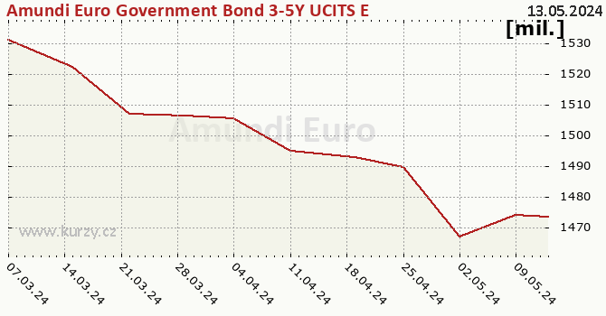 Fund assets graph (NAV) Amundi Euro Government Bond 3-5Y UCITS ETF Acc