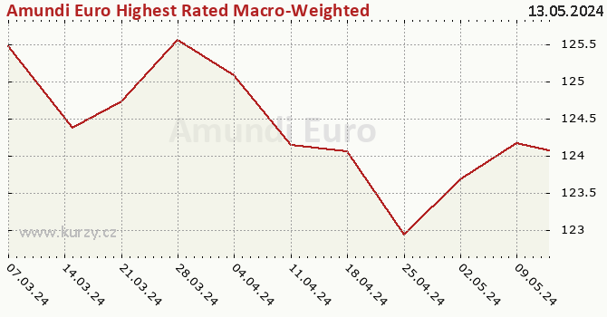 Graf kurzu (ČOJ/PL) Amundi Euro Highest Rated Macro-Weighted Government Bond UCITS ETF Acc
